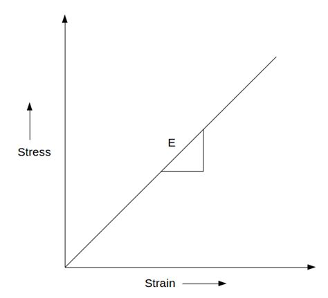 linear elastic material constants